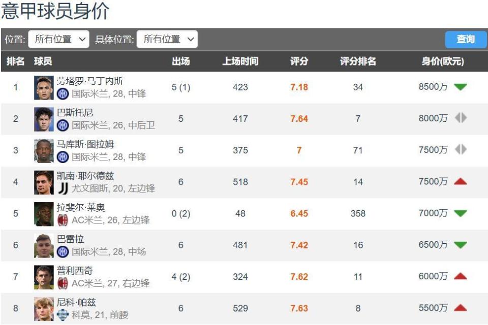 万欧元涨至, 其中尤文图 万欧元涨至, 其中尤文图